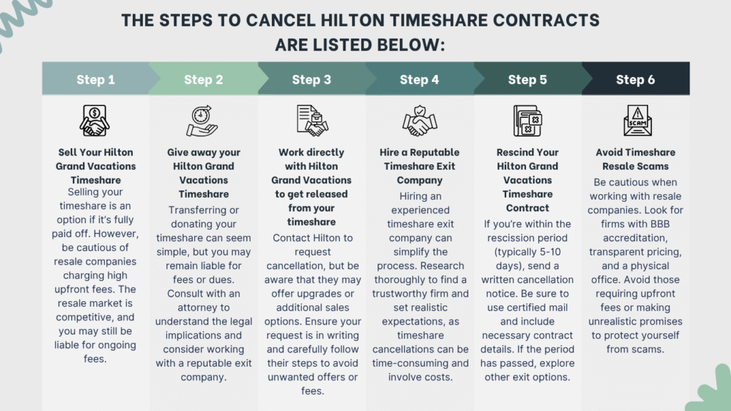steps to cancel Hilton timeshare contracts