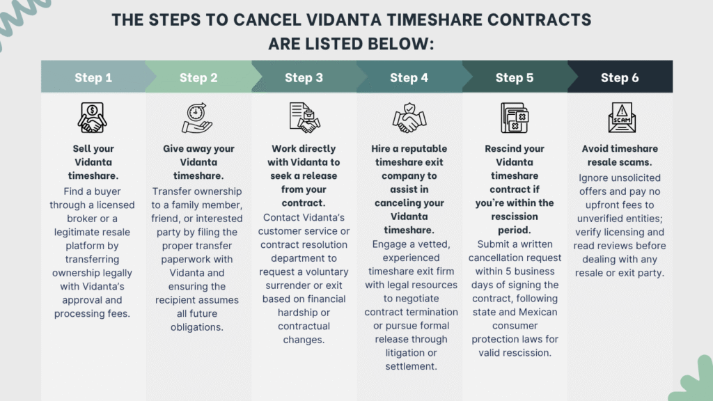steps to cancel Vidanta timeshare contracts