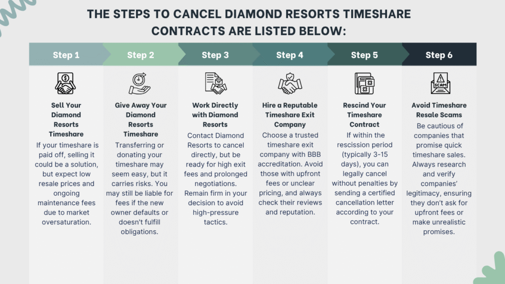 steps to cancel Diamond Resorts timeshare contracts