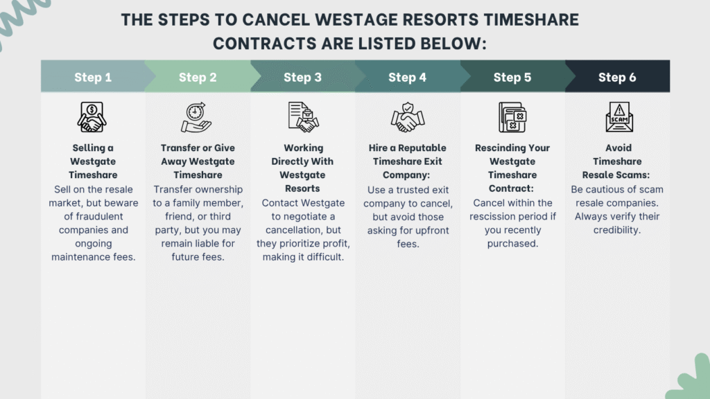 Steps to cancel Westgate Resorts timeshare contracts