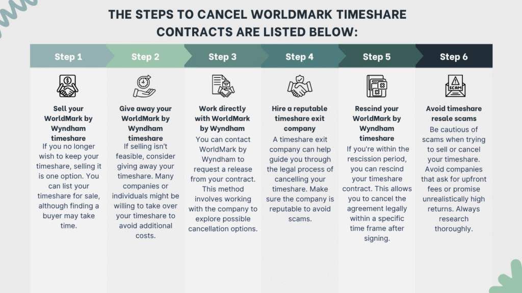 Steps to cancel Worldmark timeshare contracts