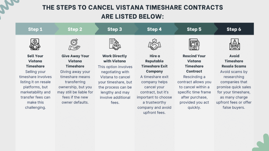 Steps to cancel Vistana timeshare contracts