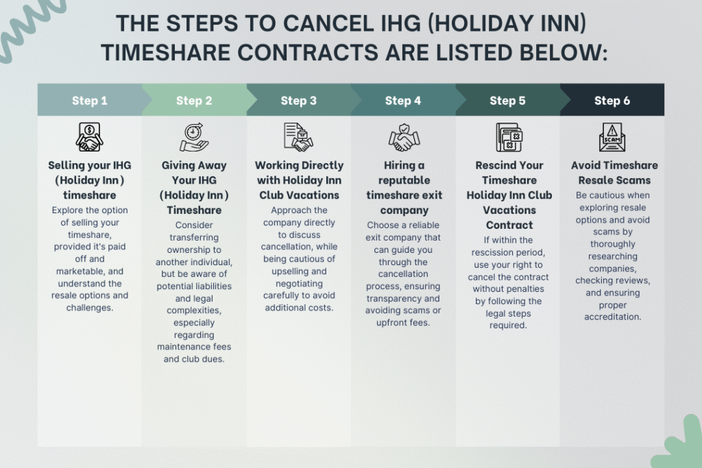 Steps to cancel IHG (Holiday Inn) timeshare contracts