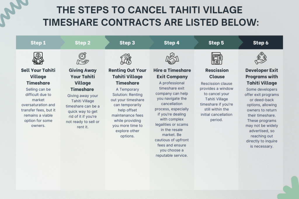 Steps to cancel Tahiti Village timeshare contracts