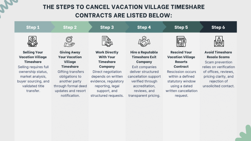 Steps to cancel Vacation Village timeshare contracts