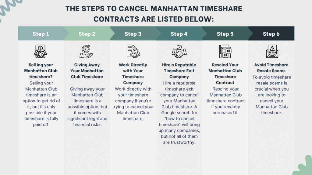 Steps to cancel Manhattan Club timeshare contracts