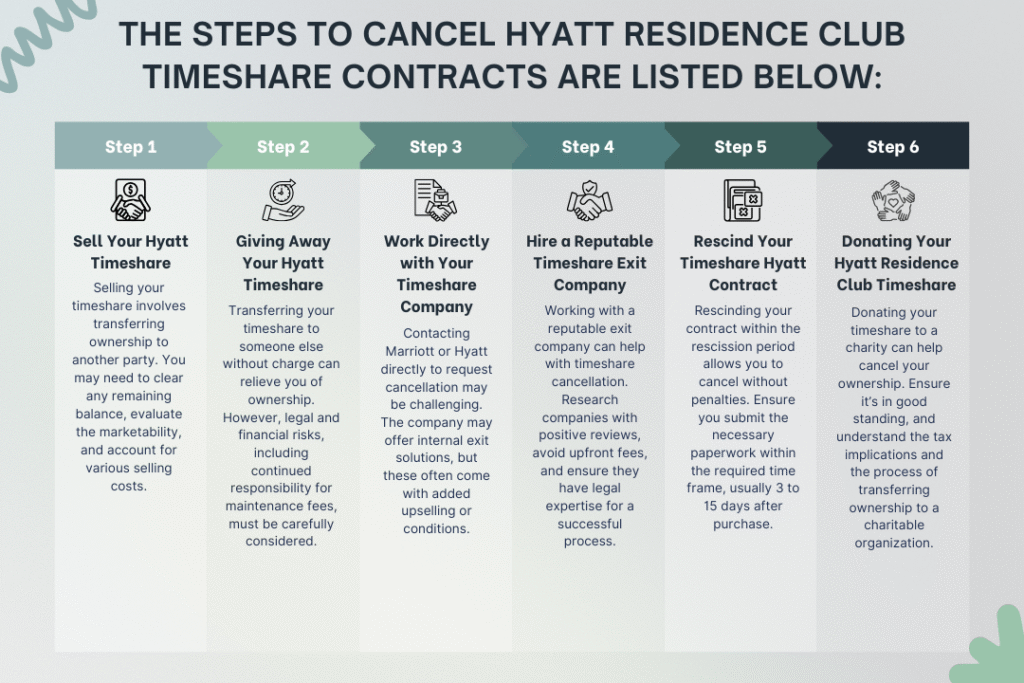 Steps to cancel Hyatt Residence Club timeshare contracts