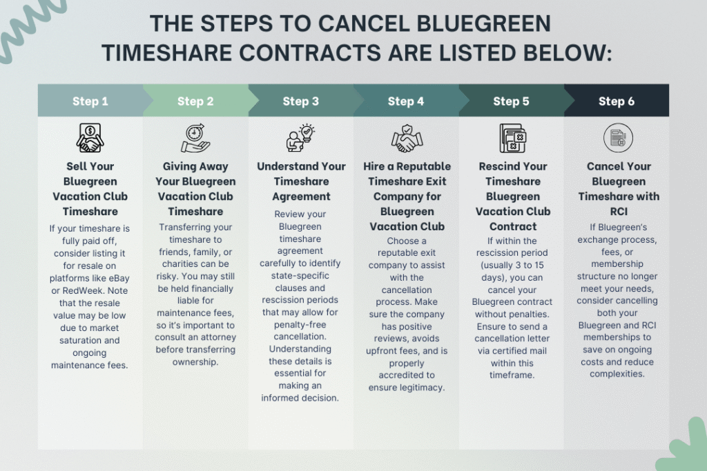 Steps to cancel Bluegreen timeshare contracts