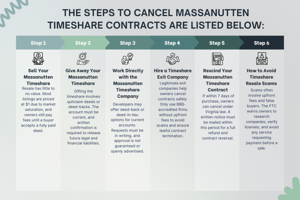Steps to cancel Massanutten Timeshare contracts are listed below