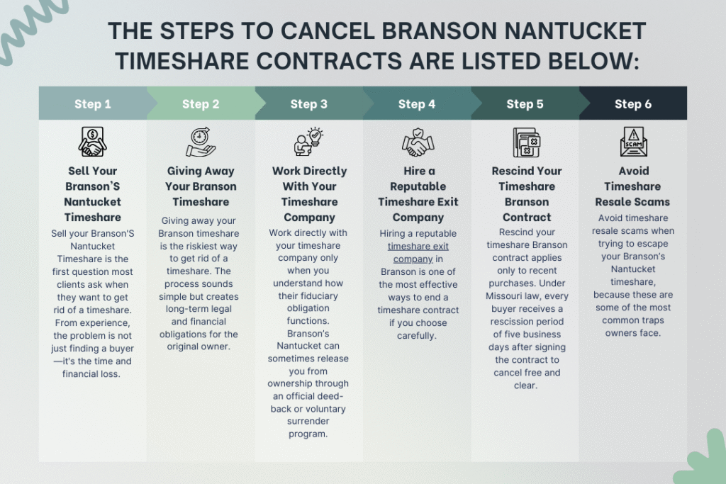The steps to cancel Branson Nantucket Timeshare