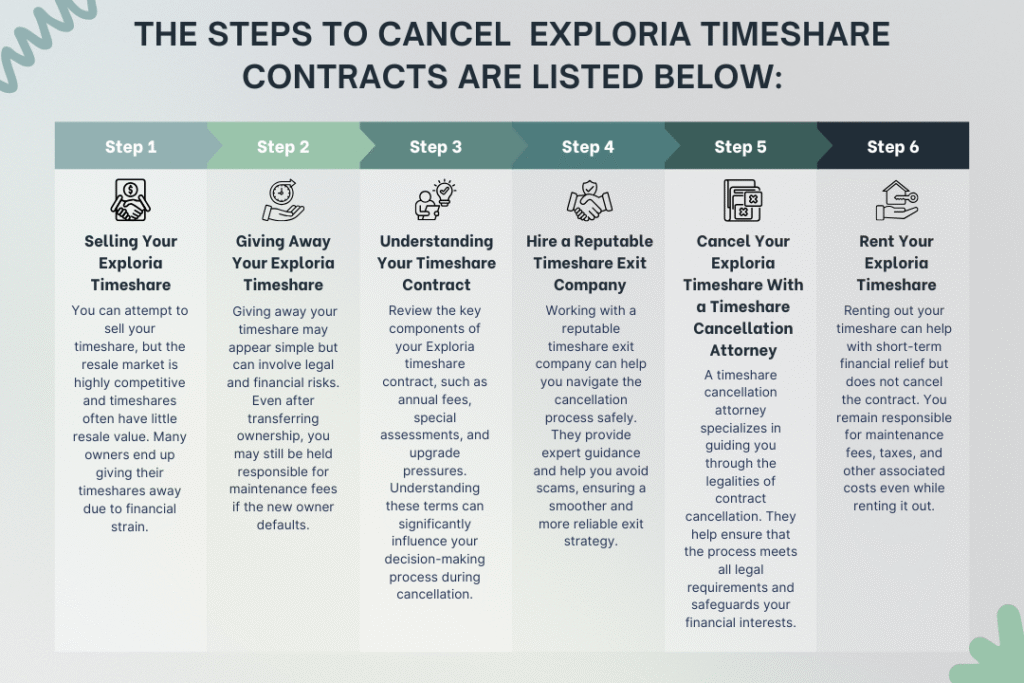 The steps to cancel Exploria Timeshare contracts