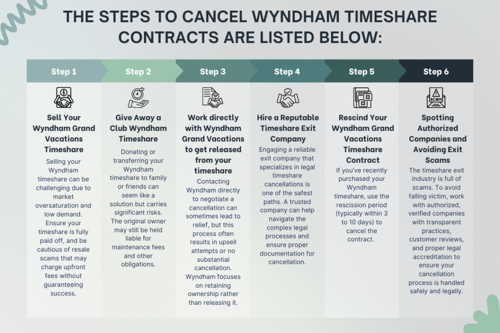 Steps to cancel Wyndham timeshare contracts