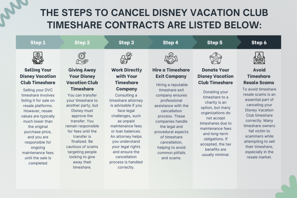 steps to cancel Disney Vacation Club timeshare