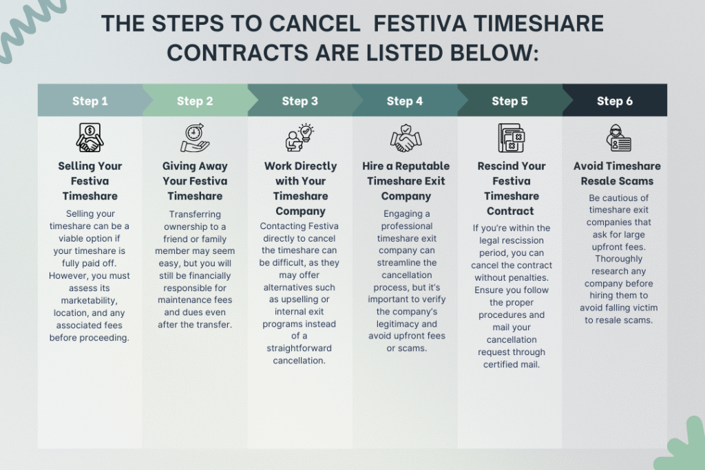 steps to cancel Festiva timeshare contracts