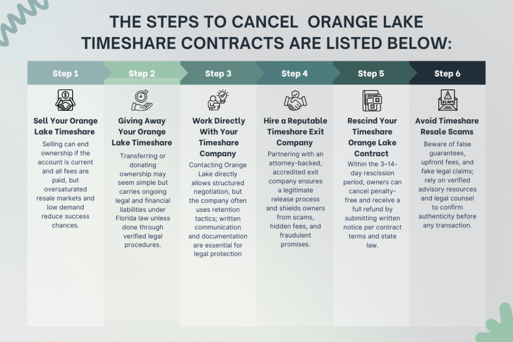 steps to cancel Orange Lake Timeshare