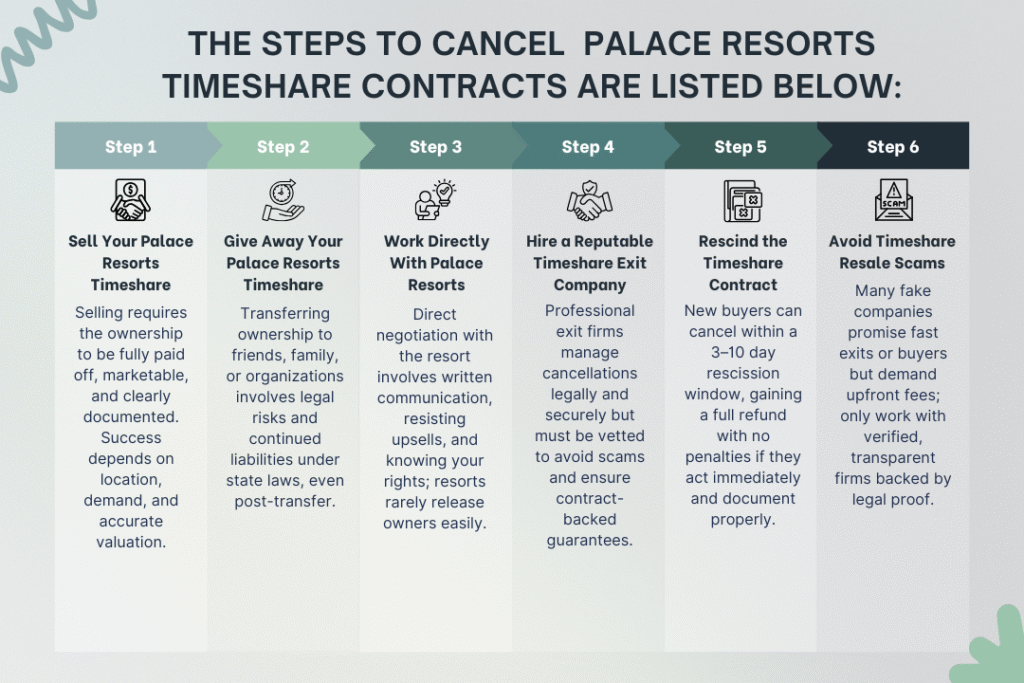 steps to cancel Palace Resorts Timeshare