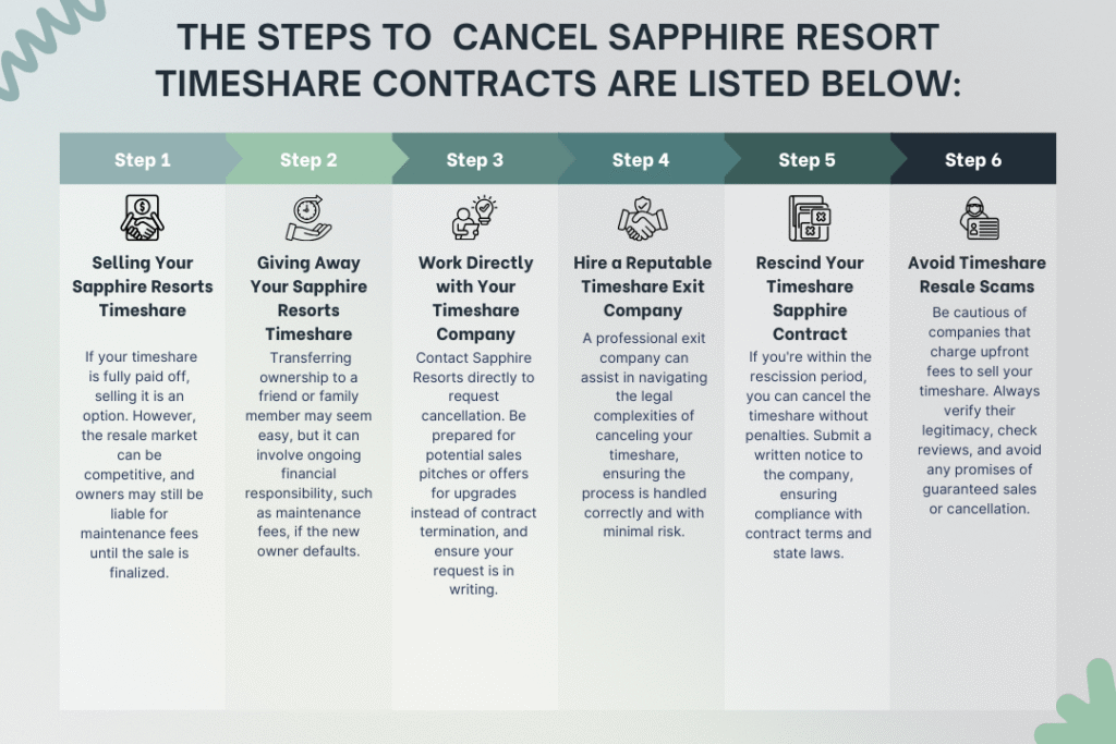 steps to cancel Sapphire Resort timeshare