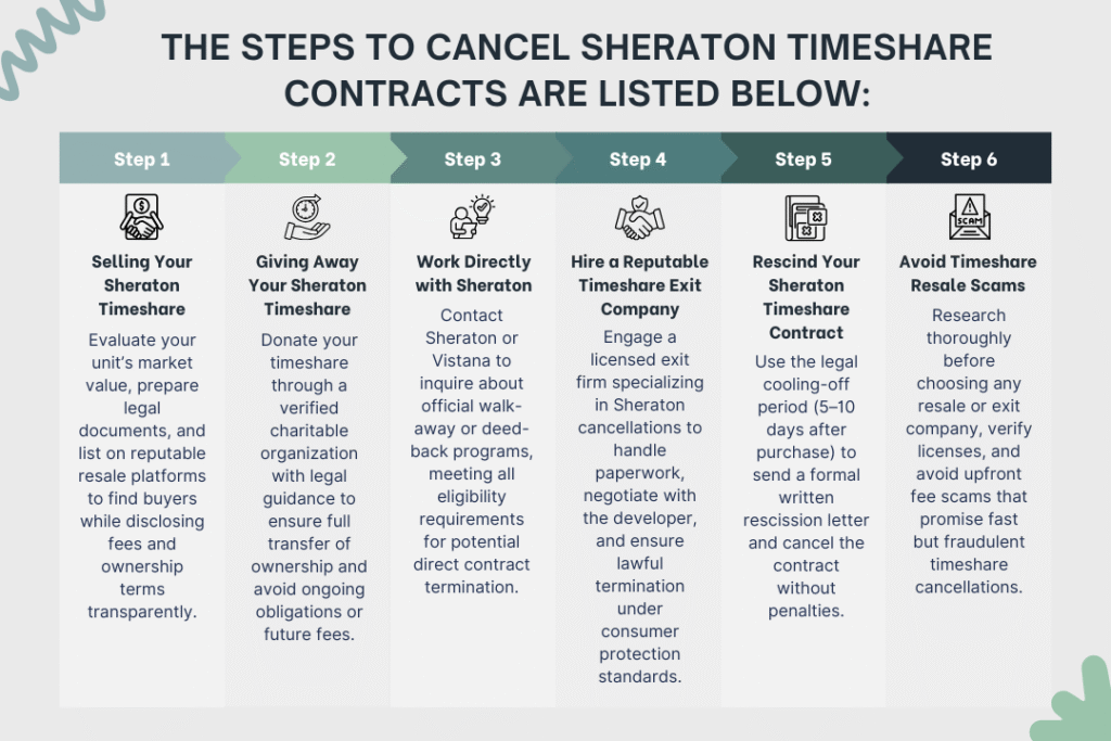 steps to cancel Sheraton Timeshare