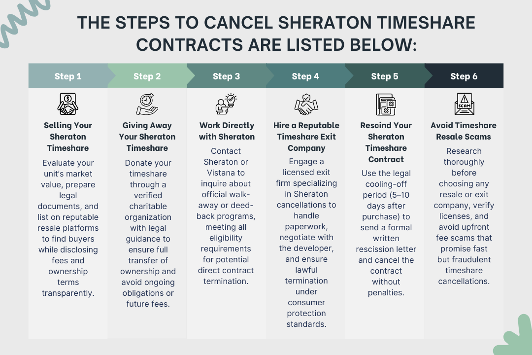 steps to cancel Sheraton Timeshare