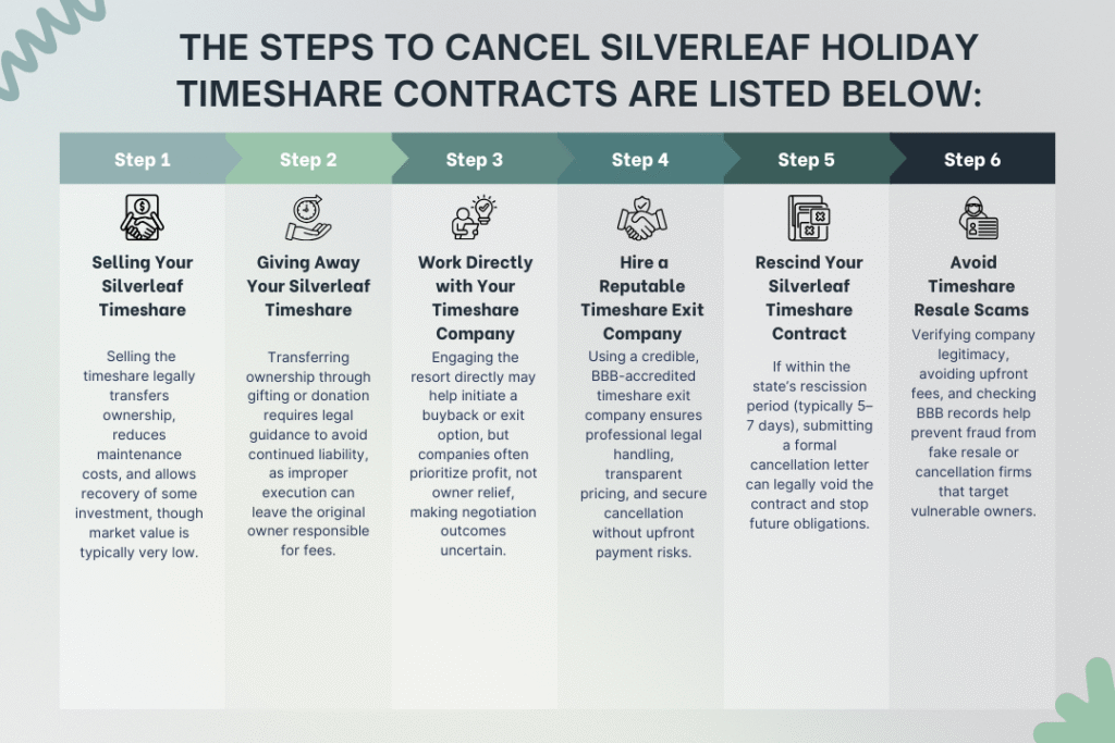 steps to cancel Silverleaf Holiday timeshare contracts
