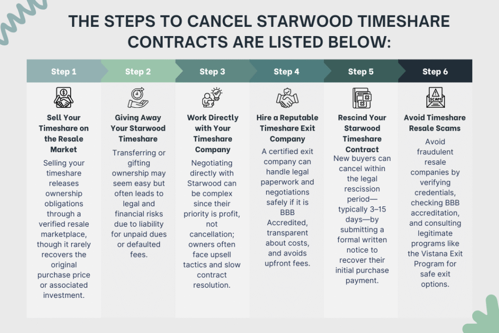 steps to cancel Starwood Timeshare
