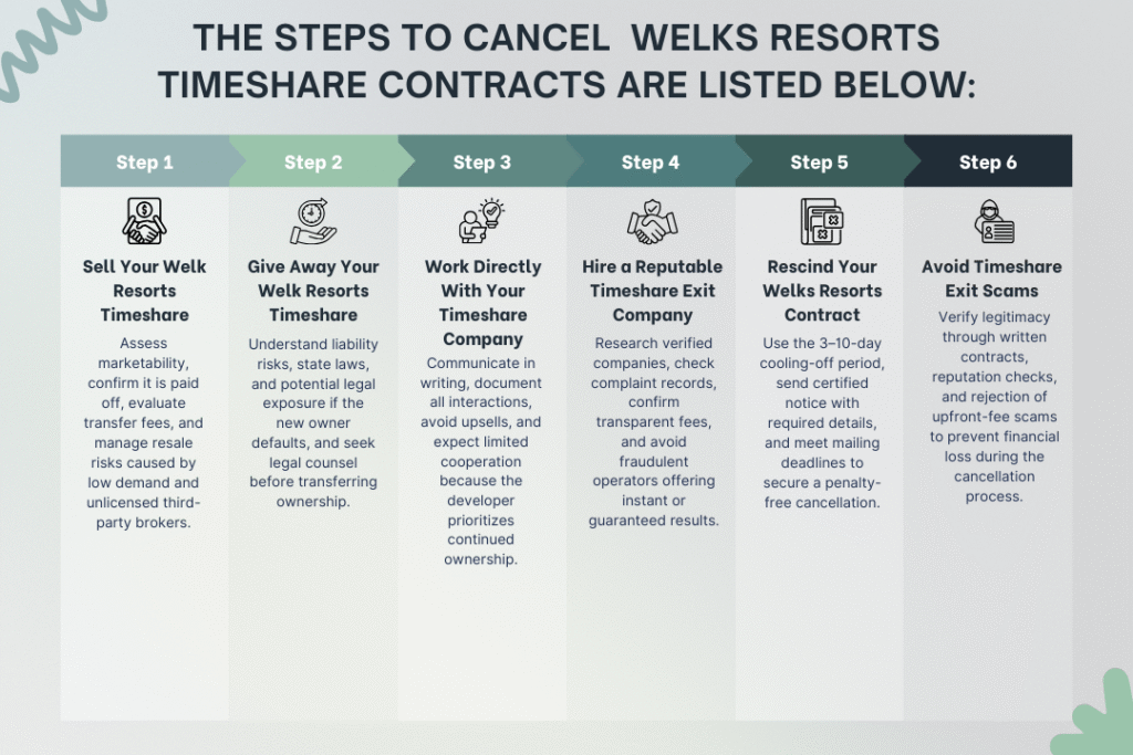 steps to cancel Welks Resorts timeshare contracts