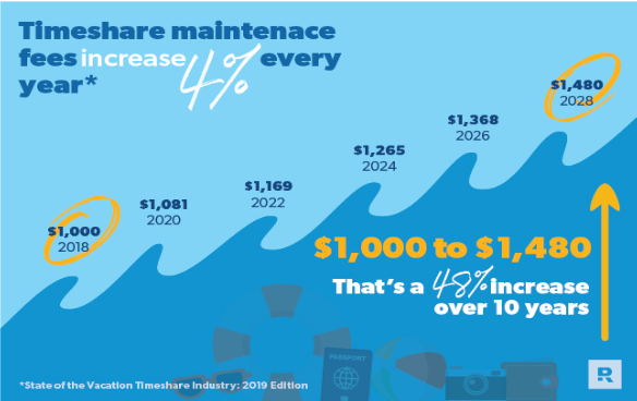 Why Do Timeshare Maintenance Fees Increase Every Year